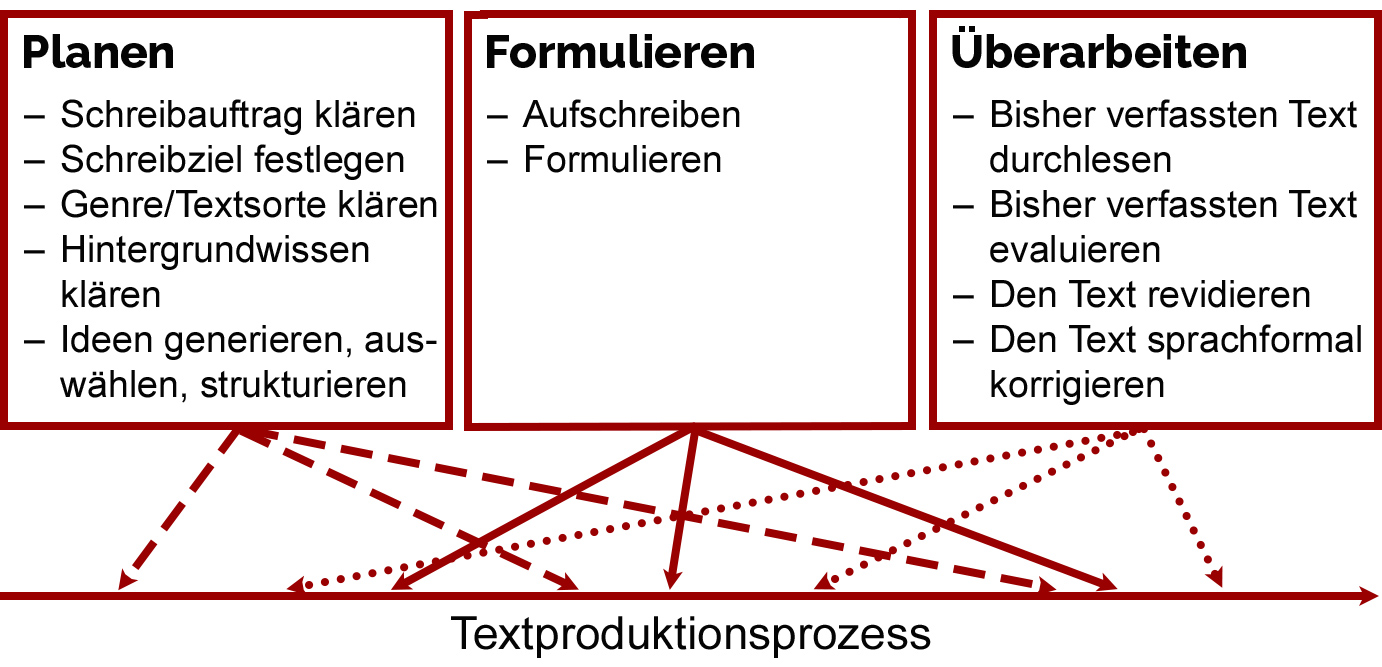 Makroprozesse und kognitive Schreibaktivitäten im Verlauf des Textproduktionsprozesses. Leicht verändert aus Sturm/Weder (2016:66).